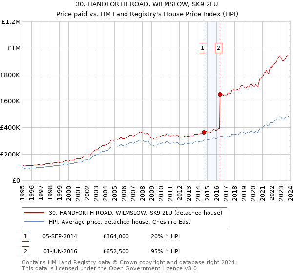 30, HANDFORTH ROAD, WILMSLOW, SK9 2LU: Price paid vs HM Land Registry's House Price Index