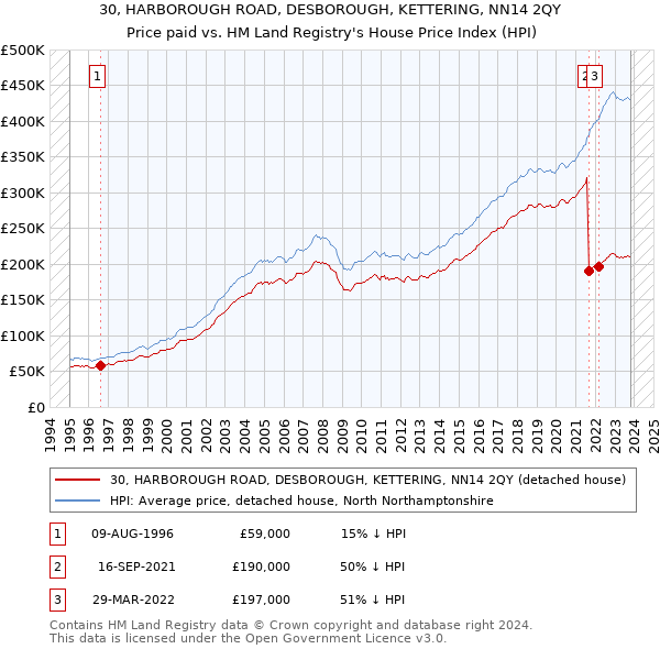 30, HARBOROUGH ROAD, DESBOROUGH, KETTERING, NN14 2QY: Price paid vs HM Land Registry's House Price Index