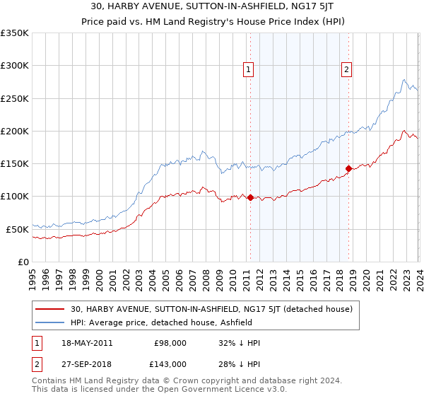 30, HARBY AVENUE, SUTTON-IN-ASHFIELD, NG17 5JT: Price paid vs HM Land Registry's House Price Index