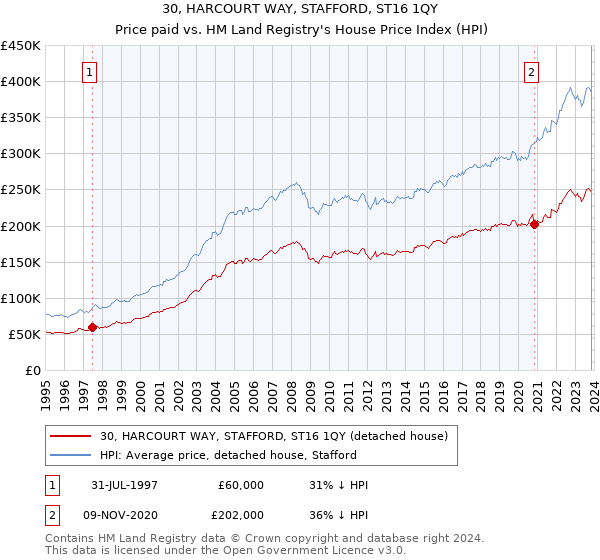 30, HARCOURT WAY, STAFFORD, ST16 1QY: Price paid vs HM Land Registry's House Price Index