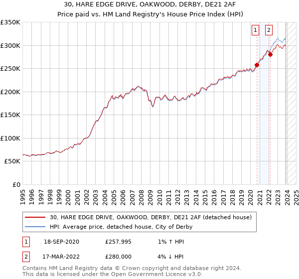 30, HARE EDGE DRIVE, OAKWOOD, DERBY, DE21 2AF: Price paid vs HM Land Registry's House Price Index