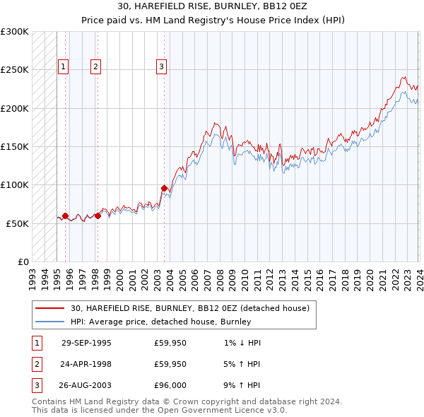 30, HAREFIELD RISE, BURNLEY, BB12 0EZ: Price paid vs HM Land Registry's House Price Index