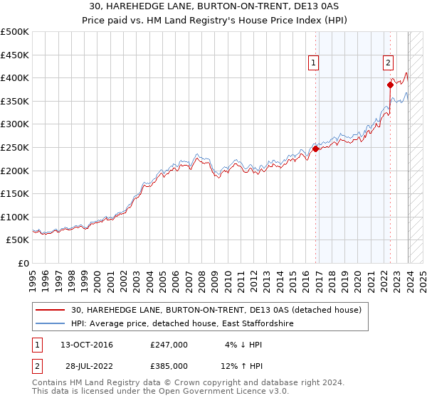 30, HAREHEDGE LANE, BURTON-ON-TRENT, DE13 0AS: Price paid vs HM Land Registry's House Price Index