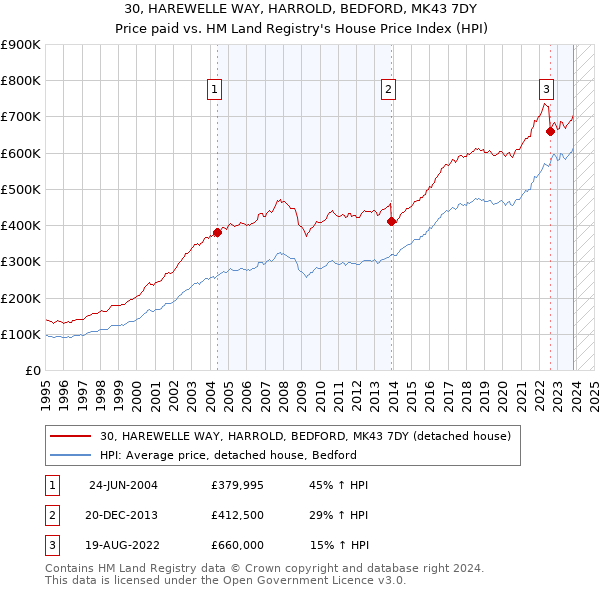 30, HAREWELLE WAY, HARROLD, BEDFORD, MK43 7DY: Price paid vs HM Land Registry's House Price Index