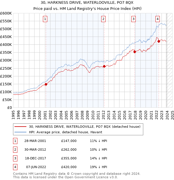 30, HARKNESS DRIVE, WATERLOOVILLE, PO7 8QX: Price paid vs HM Land Registry's House Price Index