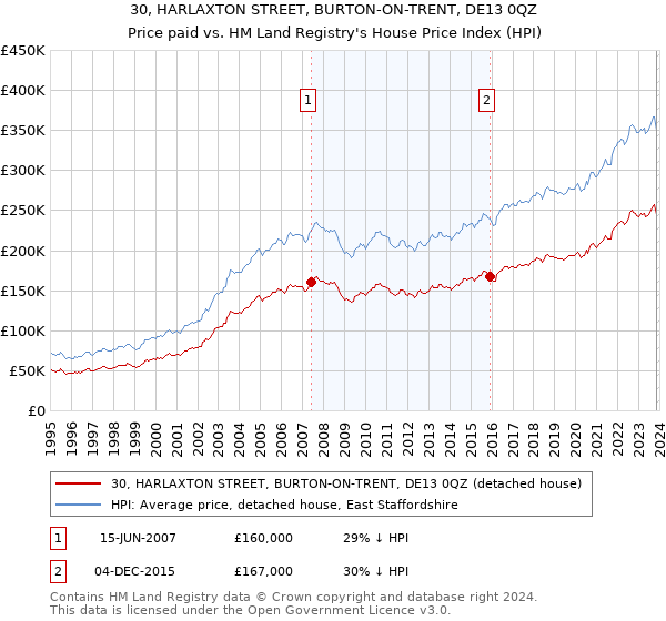 30, HARLAXTON STREET, BURTON-ON-TRENT, DE13 0QZ: Price paid vs HM Land Registry's House Price Index