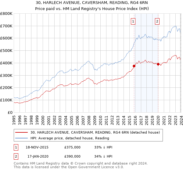 30, HARLECH AVENUE, CAVERSHAM, READING, RG4 6RN: Price paid vs HM Land Registry's House Price Index
