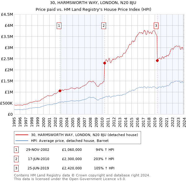30, HARMSWORTH WAY, LONDON, N20 8JU: Price paid vs HM Land Registry's House Price Index