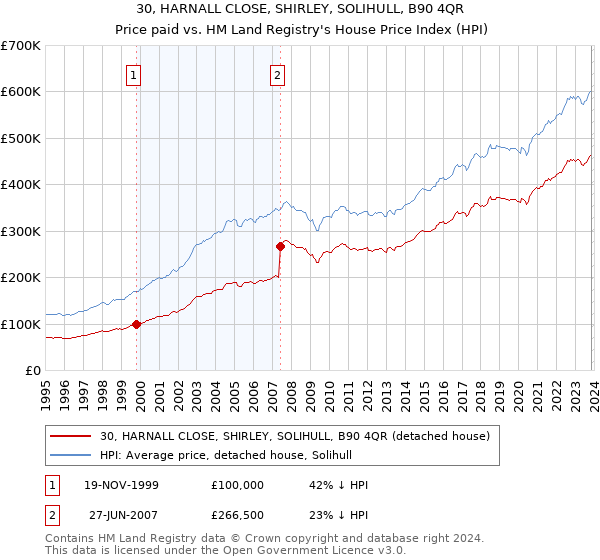30, HARNALL CLOSE, SHIRLEY, SOLIHULL, B90 4QR: Price paid vs HM Land Registry's House Price Index