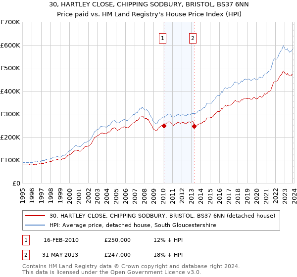 30, HARTLEY CLOSE, CHIPPING SODBURY, BRISTOL, BS37 6NN: Price paid vs HM Land Registry's House Price Index