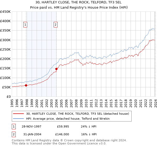 30, HARTLEY CLOSE, THE ROCK, TELFORD, TF3 5EL: Price paid vs HM Land Registry's House Price Index
