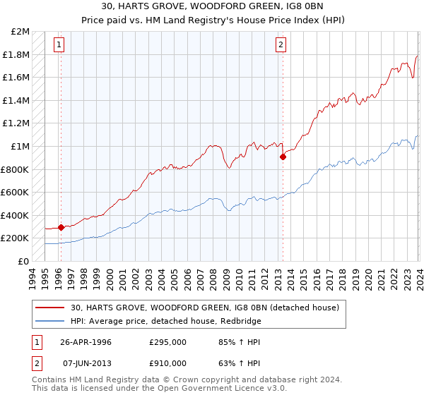 30, HARTS GROVE, WOODFORD GREEN, IG8 0BN: Price paid vs HM Land Registry's House Price Index
