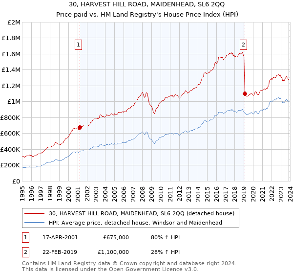 30, HARVEST HILL ROAD, MAIDENHEAD, SL6 2QQ: Price paid vs HM Land Registry's House Price Index