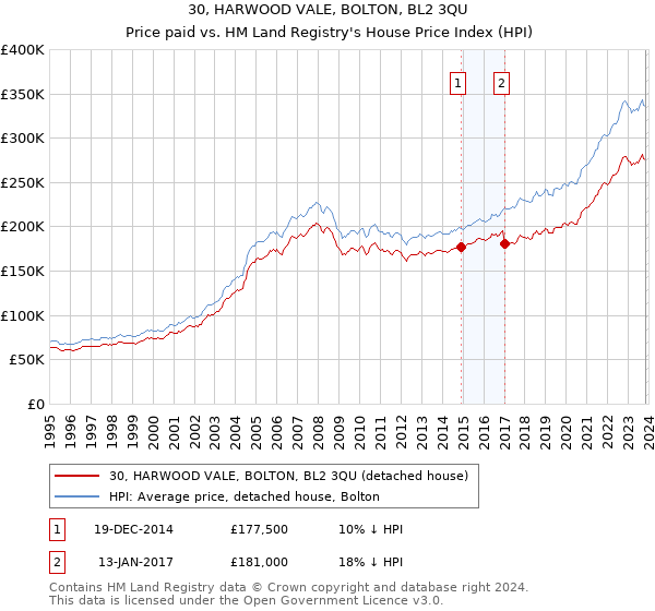 30, HARWOOD VALE, BOLTON, BL2 3QU: Price paid vs HM Land Registry's House Price Index