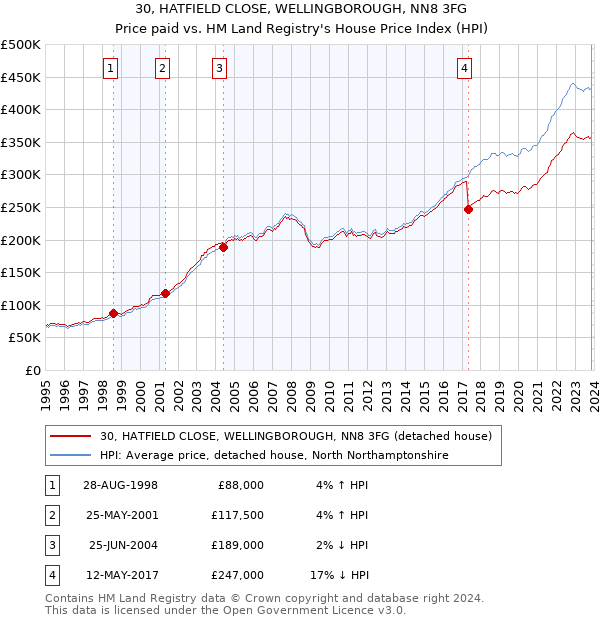 30, HATFIELD CLOSE, WELLINGBOROUGH, NN8 3FG: Price paid vs HM Land Registry's House Price Index