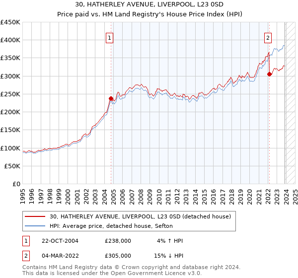 30, HATHERLEY AVENUE, LIVERPOOL, L23 0SD: Price paid vs HM Land Registry's House Price Index