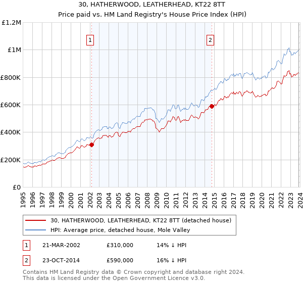30, HATHERWOOD, LEATHERHEAD, KT22 8TT: Price paid vs HM Land Registry's House Price Index