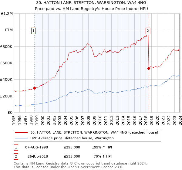30, HATTON LANE, STRETTON, WARRINGTON, WA4 4NG: Price paid vs HM Land Registry's House Price Index