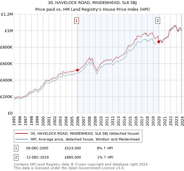 30, HAVELOCK ROAD, MAIDENHEAD, SL6 5BJ: Price paid vs HM Land Registry's House Price Index