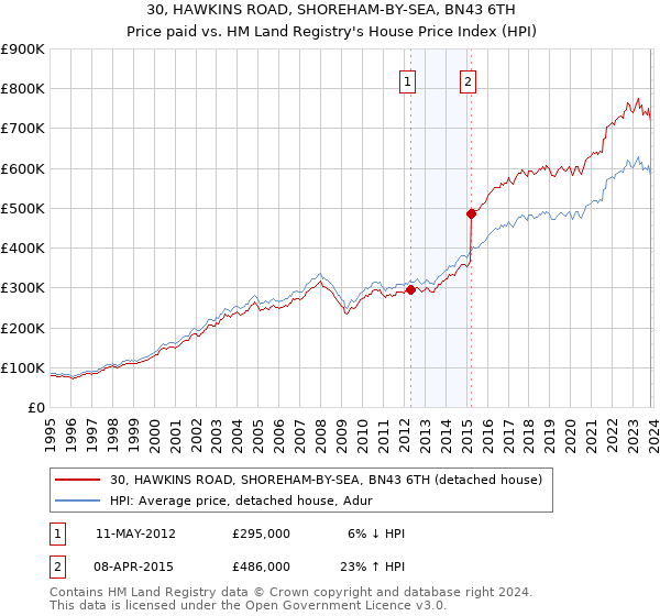 30, HAWKINS ROAD, SHOREHAM-BY-SEA, BN43 6TH: Price paid vs HM Land Registry's House Price Index