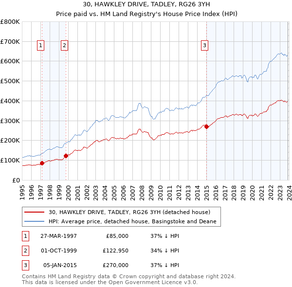 30, HAWKLEY DRIVE, TADLEY, RG26 3YH: Price paid vs HM Land Registry's House Price Index
