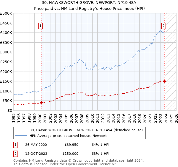 30, HAWKSWORTH GROVE, NEWPORT, NP19 4SA: Price paid vs HM Land Registry's House Price Index