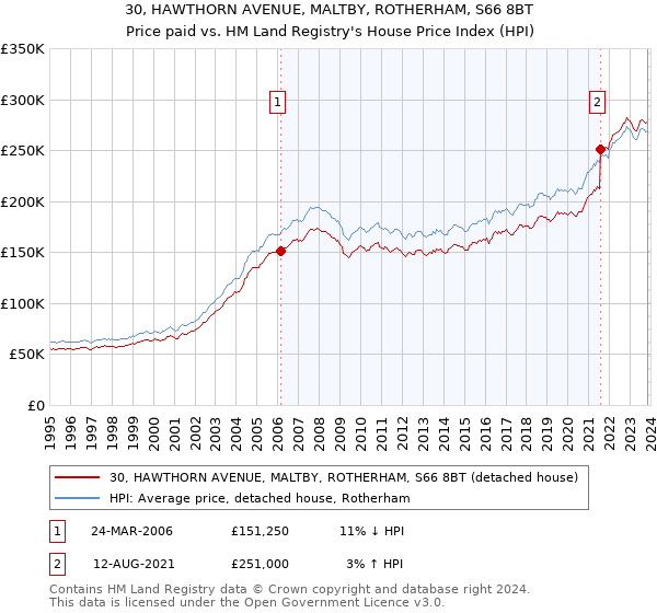 30, HAWTHORN AVENUE, MALTBY, ROTHERHAM, S66 8BT: Price paid vs HM Land Registry's House Price Index