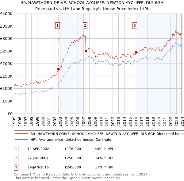 30, HAWTHORN DRIVE, SCHOOL AYCLIFFE, NEWTON AYCLIFFE, DL5 6GH: Price paid vs HM Land Registry's House Price Index