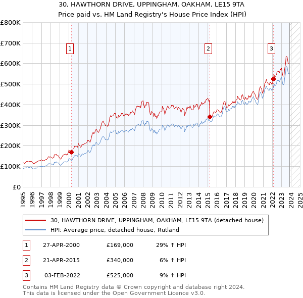 30, HAWTHORN DRIVE, UPPINGHAM, OAKHAM, LE15 9TA: Price paid vs HM Land Registry's House Price Index