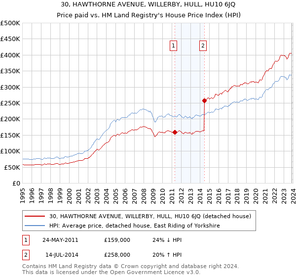 30, HAWTHORNE AVENUE, WILLERBY, HULL, HU10 6JQ: Price paid vs HM Land Registry's House Price Index