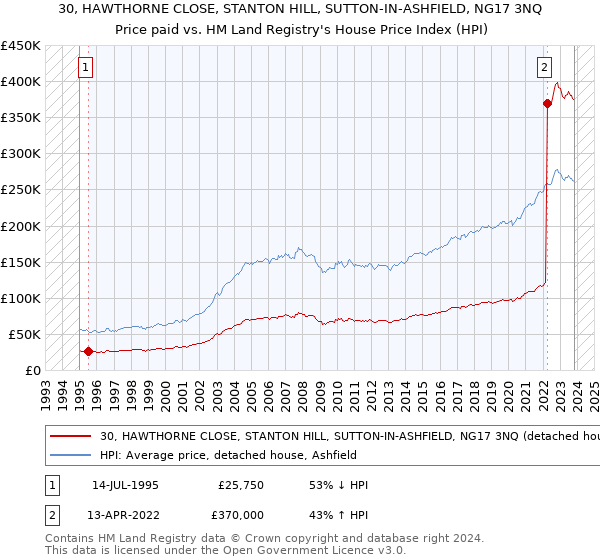30, HAWTHORNE CLOSE, STANTON HILL, SUTTON-IN-ASHFIELD, NG17 3NQ: Price paid vs HM Land Registry's House Price Index