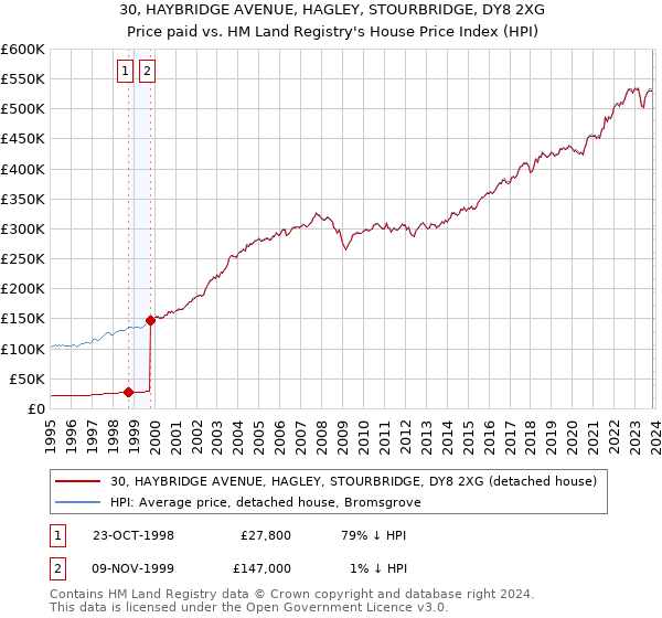 30, HAYBRIDGE AVENUE, HAGLEY, STOURBRIDGE, DY8 2XG: Price paid vs HM Land Registry's House Price Index