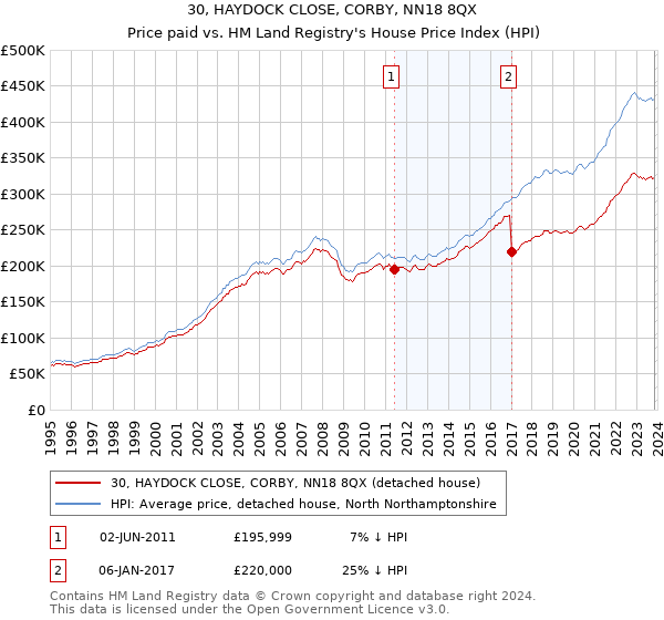 30, HAYDOCK CLOSE, CORBY, NN18 8QX: Price paid vs HM Land Registry's House Price Index