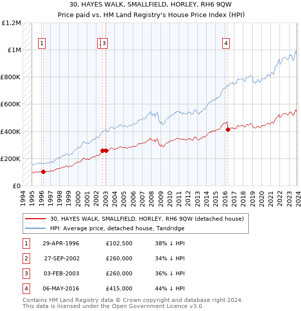 30, HAYES WALK, SMALLFIELD, HORLEY, RH6 9QW: Price paid vs HM Land Registry's House Price Index