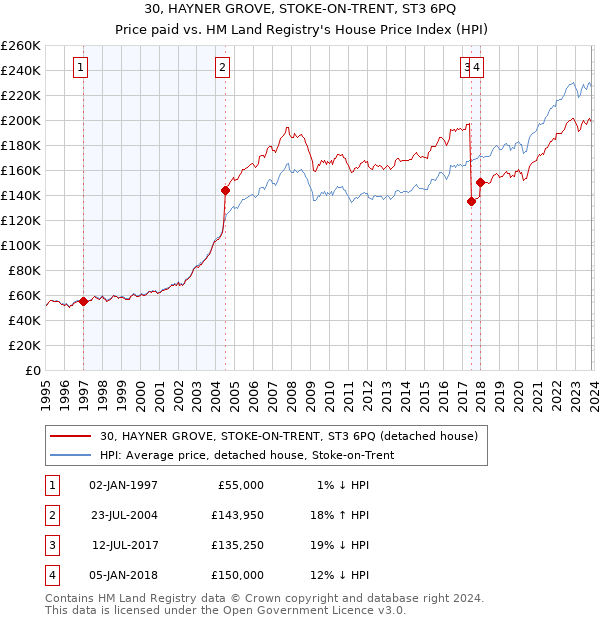 30, HAYNER GROVE, STOKE-ON-TRENT, ST3 6PQ: Price paid vs HM Land Registry's House Price Index
