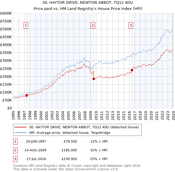 30, HAYTOR DRIVE, NEWTON ABBOT, TQ12 4DU: Price paid vs HM Land Registry's House Price Index