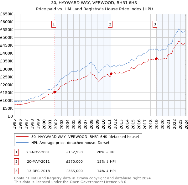 30, HAYWARD WAY, VERWOOD, BH31 6HS: Price paid vs HM Land Registry's House Price Index