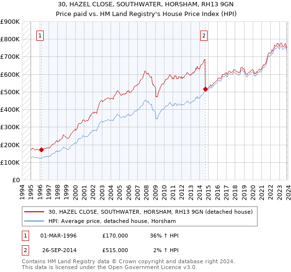 30, HAZEL CLOSE, SOUTHWATER, HORSHAM, RH13 9GN: Price paid vs HM Land Registry's House Price Index