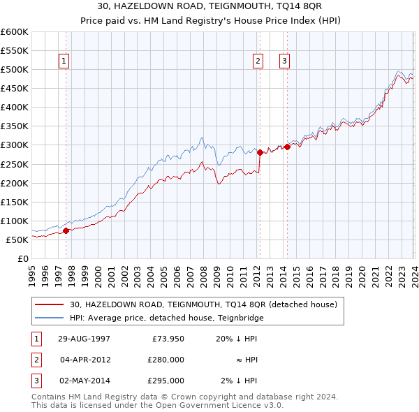 30, HAZELDOWN ROAD, TEIGNMOUTH, TQ14 8QR: Price paid vs HM Land Registry's House Price Index