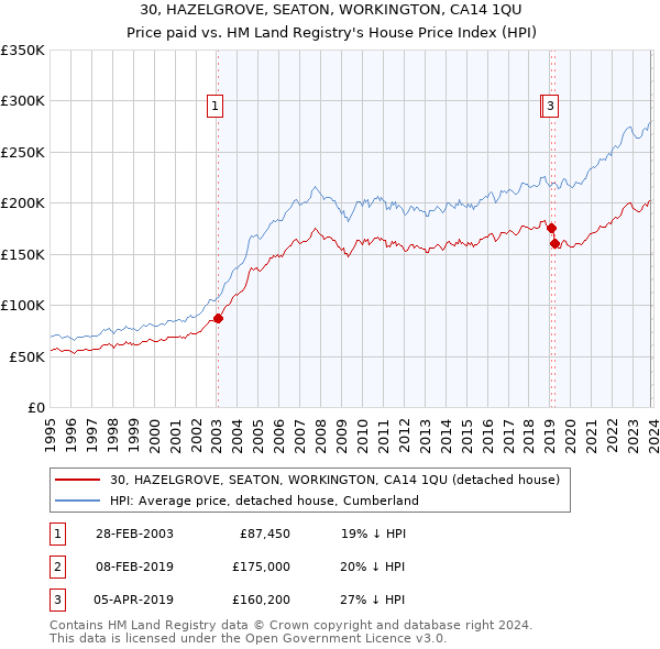 30, HAZELGROVE, SEATON, WORKINGTON, CA14 1QU: Price paid vs HM Land Registry's House Price Index