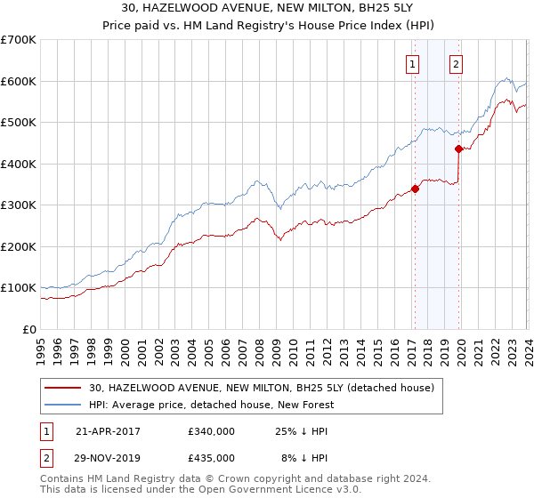 30, HAZELWOOD AVENUE, NEW MILTON, BH25 5LY: Price paid vs HM Land Registry's House Price Index