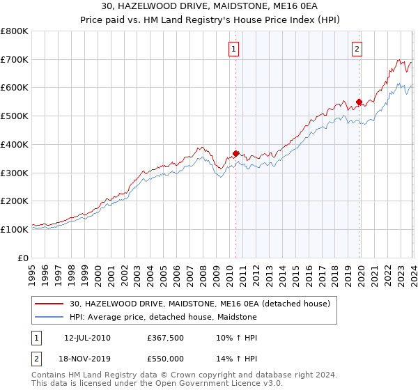 30, HAZELWOOD DRIVE, MAIDSTONE, ME16 0EA: Price paid vs HM Land Registry's House Price Index