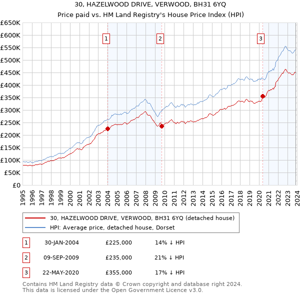30, HAZELWOOD DRIVE, VERWOOD, BH31 6YQ: Price paid vs HM Land Registry's House Price Index