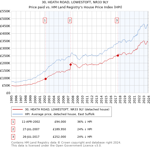 30, HEATH ROAD, LOWESTOFT, NR33 9LY: Price paid vs HM Land Registry's House Price Index