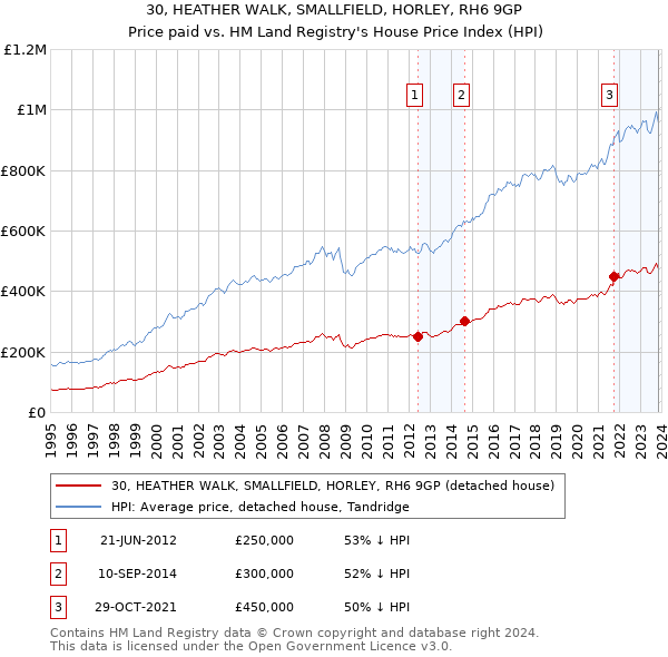 30, HEATHER WALK, SMALLFIELD, HORLEY, RH6 9GP: Price paid vs HM Land Registry's House Price Index