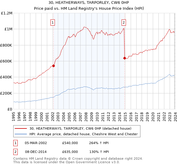 30, HEATHERWAYS, TARPORLEY, CW6 0HP: Price paid vs HM Land Registry's House Price Index