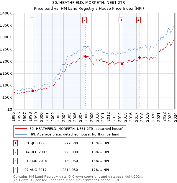 30, HEATHFIELD, MORPETH, NE61 2TR: Price paid vs HM Land Registry's House Price Index