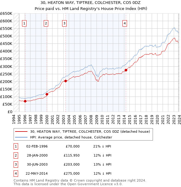 30, HEATON WAY, TIPTREE, COLCHESTER, CO5 0DZ: Price paid vs HM Land Registry's House Price Index