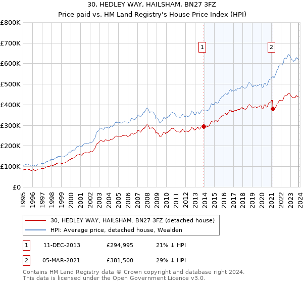 30, HEDLEY WAY, HAILSHAM, BN27 3FZ: Price paid vs HM Land Registry's House Price Index