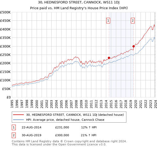 30, HEDNESFORD STREET, CANNOCK, WS11 1DJ: Price paid vs HM Land Registry's House Price Index